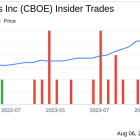 Insider Sale: EVP, Global President Dave Howson Sells 5,073 Shares of Cboe Global Markets Inc (CBOE)