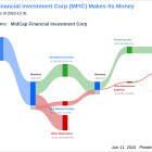 MidCap Financial Investment Corp's Dividend Analysis