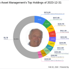 Yacktman Asset Management Adjusts Portfolio, Weatherford International PLC Sees Significant ...