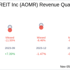 Earnings To Watch: Angel Oak Mortgage REIT Inc (AOMR) Reports Q3 2024 Result