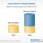 Luxury Electric Vehicles Industry Report 2025: Growth in Ultra-Fast Charging Infrastructure Expands Market for Luxury EVs with Enhanced Charging Capabilities - A $643.9 Billion Market by 2030