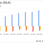 Silk Road Medical Inc (SILK) Q1 2024 Earnings: Revenue Surpasses Expectations, Losses Narrow