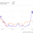 Got $3,000? 2 Hypergrowth Stocks Down Over 25% to Buy and Hold for the Long Term