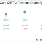 Earnings To Watch: Zeta Global Holdings Corp (ZETA) Reports Q3 2024 Result