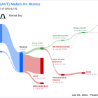 Avnet Inc's Dividend Analysis