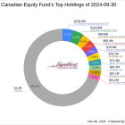 CI Select Canadian Equity Fund's Strategic Move: Significant Addition of Barrick Gold Corp