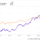 1 No-Brainer Cathie Wood Stock to Buy With $200 Right Now