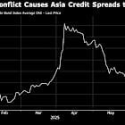 Companies Look to Borrow Before Yields Rise on Iran Retaliation