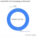 General Electric Co's Strategic Reduction in GE HealthCare Technologies Inc Shares