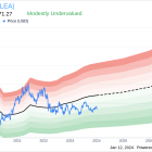 Lear Corp President and CEO Raymond Scott Sells 2,977 Shares