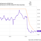 Forget New York Community Bancorp, Buy This Magnificent High-Yield Stock Instead