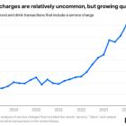 Square’s Summer Quarterly Restaurant Report: Service Fees Continue to Grow, Wages Stay Above Inflation