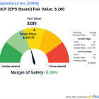 Beyond Market Price: Uncovering Salesforce Inc's Intrinsic Value