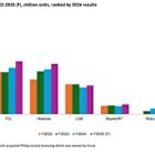 Tariff Dynamics May Shift US Market Share in Favor of South Korean TV Brands, Says Omdia
