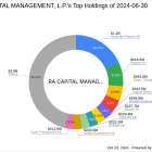 RA Capital Management Reduces Stake in Janux Therapeutics