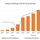 3 Reasons to Buy Celsius Holdings Stock Like There's No Tomorrow