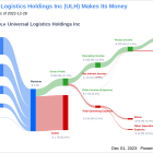 Universal Logistics Holdings Inc's Dividend Analysis