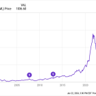 Stock-Split Watch: Is ASML Holding Next?