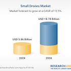 Small Drones Market Trend Analysis and Forecast Report 2025-2034 | AI and Machine Learning Revolutionizing Autonomous Operations, Trade Tariffs Push for Self-Reliance in Manufacturing