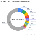 BANK OF NOVA SCOTIA's Strategic Acquisition of CAE Inc Shares