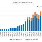 4 Reasons to Buy FuboTV Stock Like There's No Tomorrow