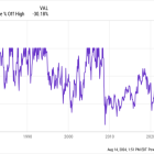 Stock Market Sell-Off: 3 Stocks You'd Want to Buy on Every Dip