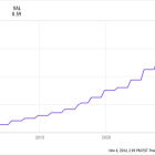 Want Decades of Passive Income? Buy This Warren Buffett Stock and Hold On