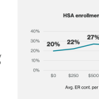 New Research Findings Reveal Employers Who Contribute to HSAs See Double-Digit Growth in Employee Participation