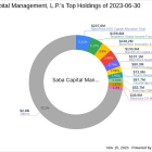 Saba Capital Management, L.P. Bolsters Portfolio with Invesco Trust For Investment Grade New ...