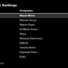 Nissan CDS Rises to Highest in Japan, Topping Rakuten, SoftBank