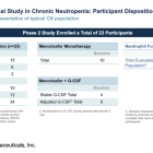 XFOR: Positive Results for Phase 2 Trial of Mavorixafor in Chronic Neutropenia…