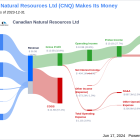 Canadian Natural Resources Ltd's Dividend Analysis