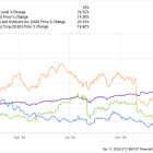 Returns From This Trio Were Lackluster in 2024. But These 3 Undervalued Stocks Are Among My Highest-Conviction Ideas for 2025