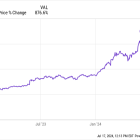 This Billionaire Predicted the Nvidia Stock Rally. Now He's Making a Prediction Elsewhere With an Investment That's Already Jumped 13% in the Last Month.