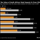 Billionaire Mittal’s Woes Imperil South African Revival Plan