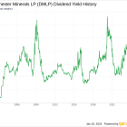 Dorchester Minerals LP's Dividend Analysis