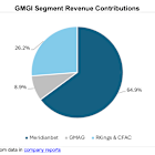 GMGI: Strong User Engagement and Revenue Growth, Enhanced Financial Flexibility