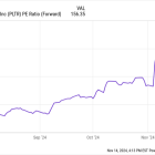 SoFi Stock vs. Palantir Stock: Wall Street Expects Earnings to Soar 48% for One and 115% for the Other in 2025