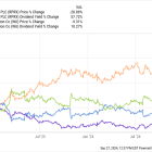 2 High-Yield Dividend Stocks Near 52-Week Lows: Are They Buys Now?