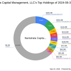 Nantahala Capital Management Reduces Stake in America's Car-Mart Inc