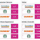 And Here's Another Reason to Buy Dutch Bros Stock