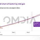 Omdia Forecasts Nintendo Switch 2 Will Sell 14.7 Million Units in 2025