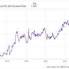 This Ultra-High Dividend Stock Is Approaching an 8% Yield: Does That Make It a Buy Right Now?