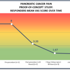 Autonomix Announces 83% Reduction of Pain at 4-6 Week Follow-Up from Lead-In Patients in Ongoing Human Clinical Trial in Pancreatic Cancer Pain Patients