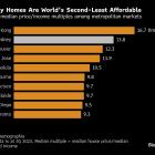 Australia to Ban Foreigners From Buying Some Homes as Costs Soar