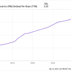 Billionaire Stanley Druckenmiller Just Added This Hot Dividend Growth Stock to His Portfolio