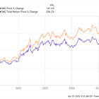 If You'd Invested $10,000 in ExxonMobil Stock 5 Years Ago, Here's How Much You'd Have Today