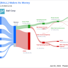 Ball Corp's Dividend Analysis