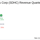 Earnings To Watch: Smith Douglas Homes Corp (SDHC) Reports Q3 2024 Result