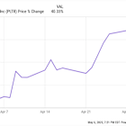 Why Palantir Stock Skyrocketed 40.3% Last Month but Is Sinking in May